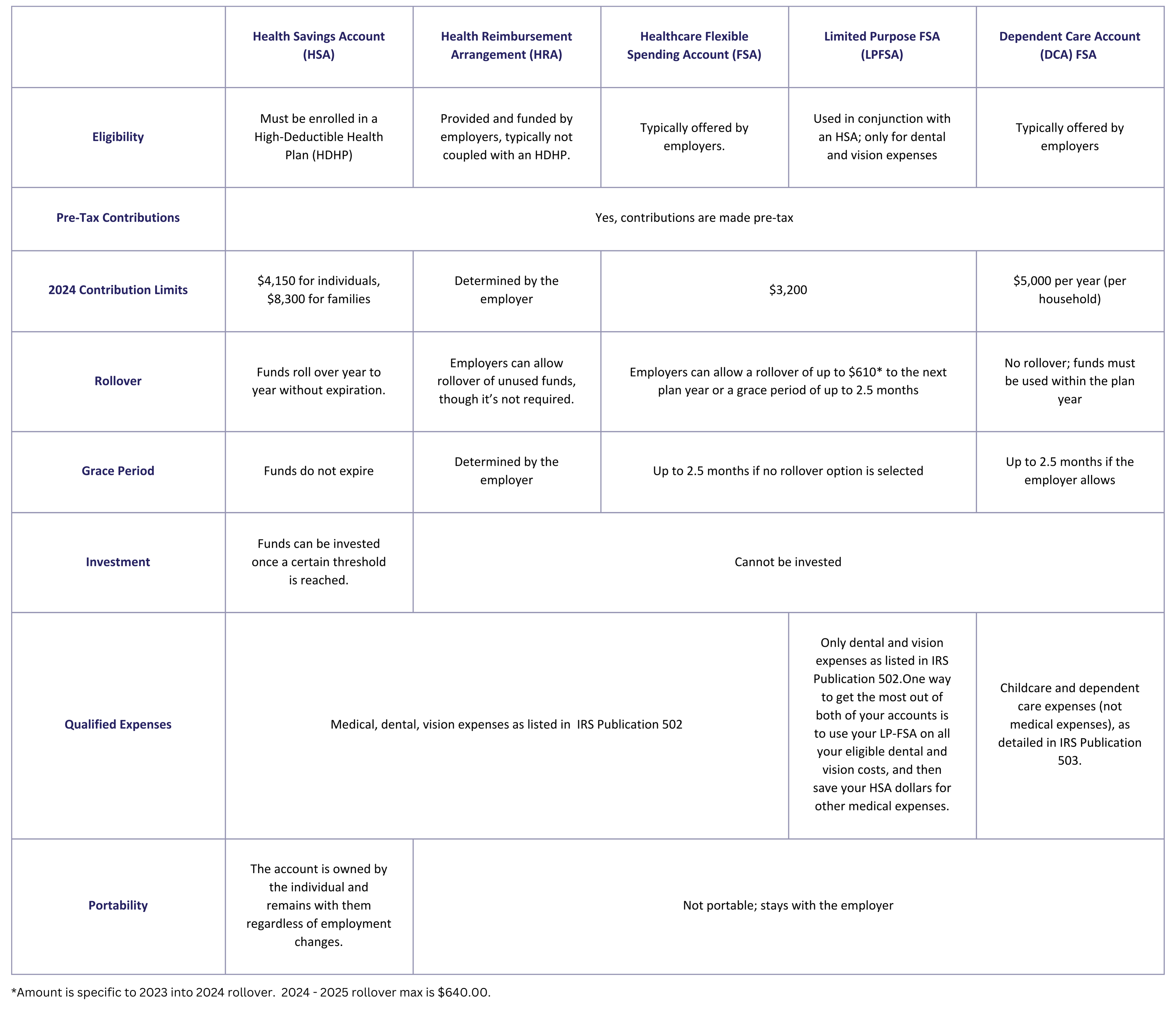 HSA and FSA comparison chart